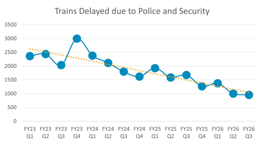 Trains delayed due to police and security