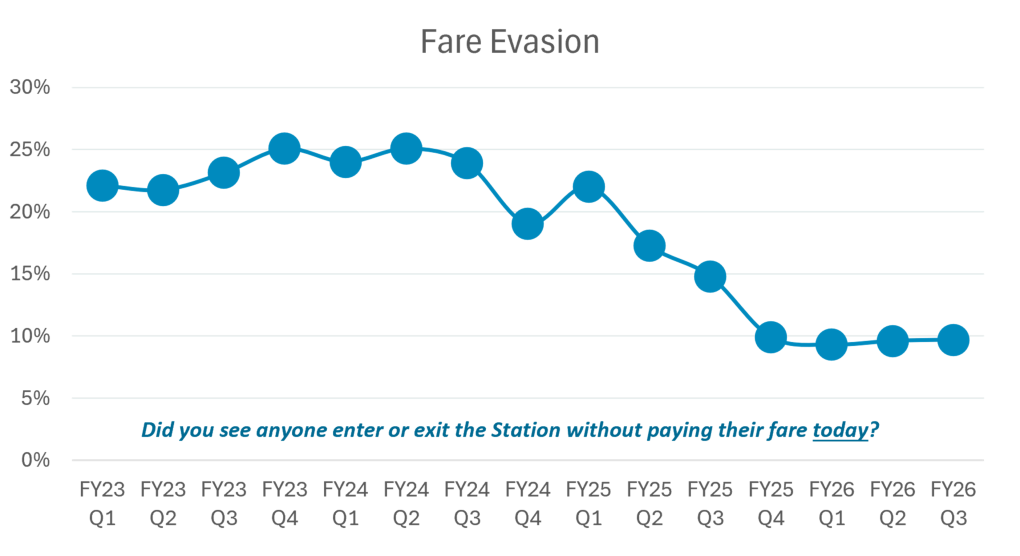 Fare evasion graph