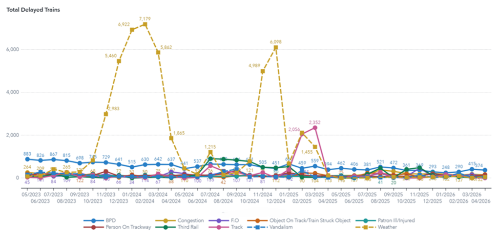 Total delayed trains graph