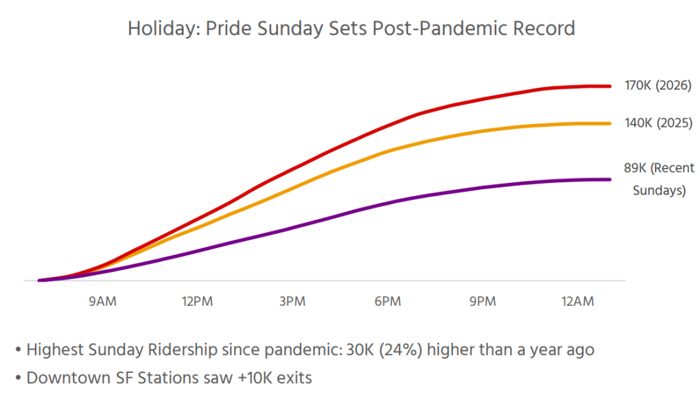 Graph showing Pride Sunday ridership