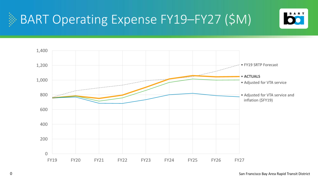 Operating Expenses from FY12-FY27 showing inflation