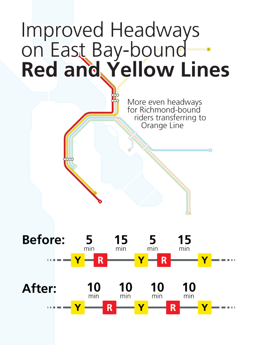 Improved East Bay bound red and yellow lines