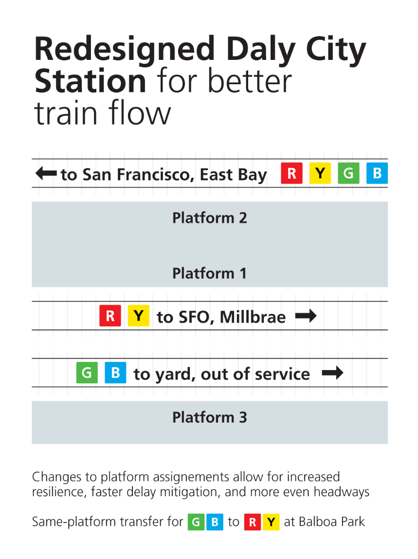 Redesigned Daly City Station for better train flow