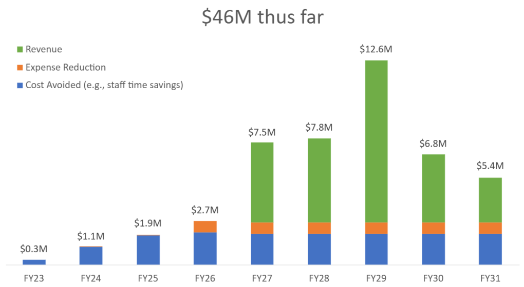 Graph demonstrating $46M in revenue generated, expense reductions, and costs avoided