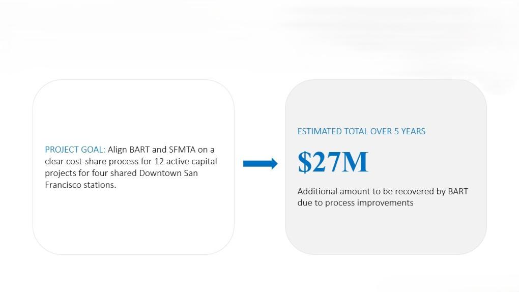 Cost recovery process graphic showing $27M recovered over 5 years