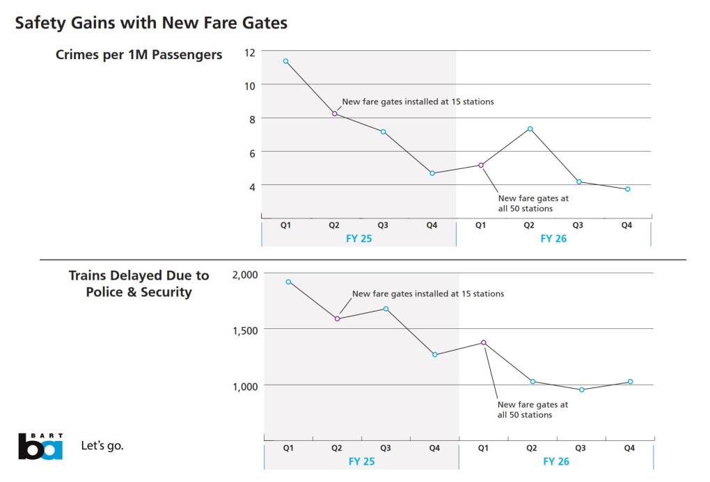 Charts showing that crimes per million riders and BART PD safety delays have both dropped since the installation of new fare gates.