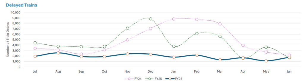 Graph showing delayed trains