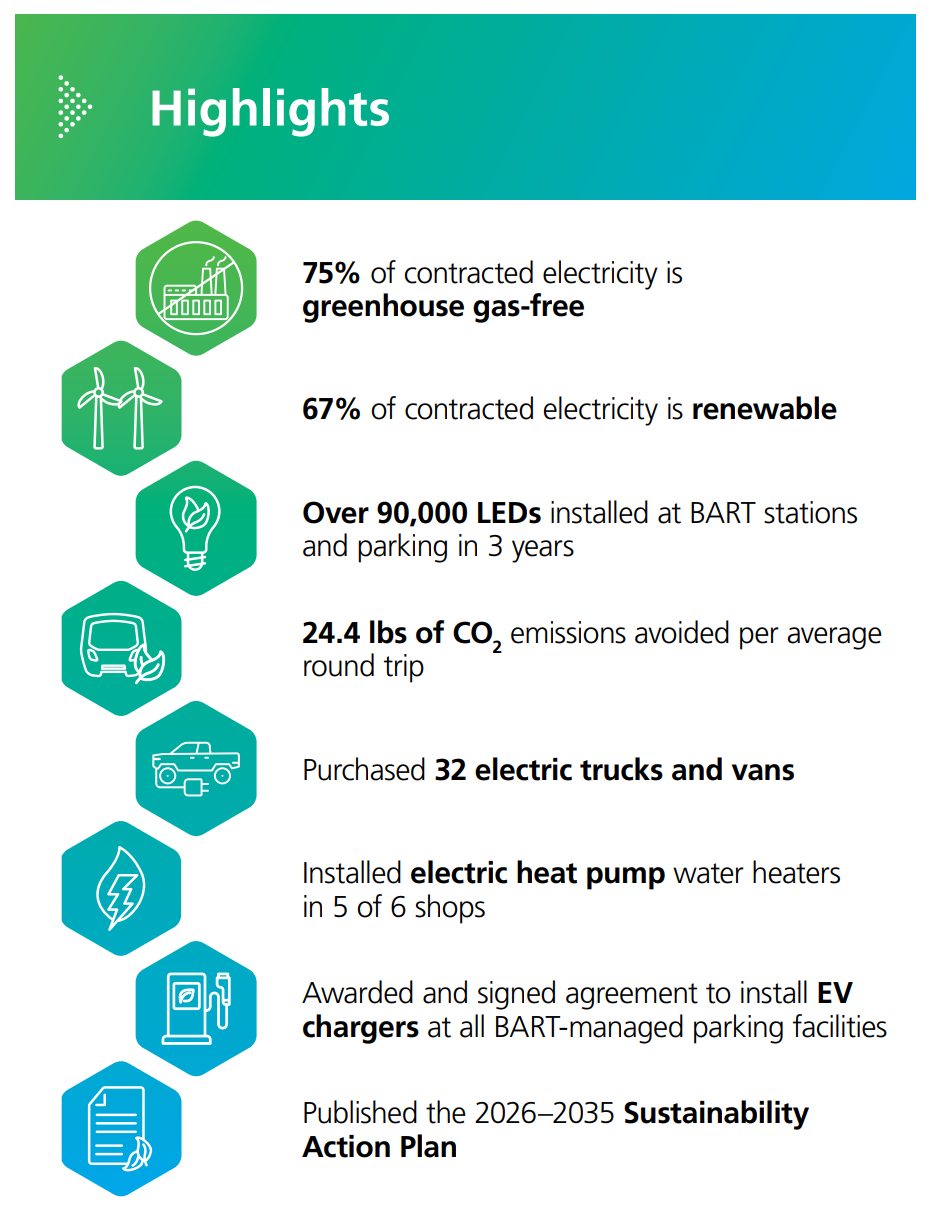 Graphic showing highlights from BART Sustainability Report